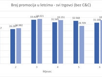 ANALIZA: Porast broja promocija