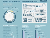 Dukat je najveći donator hrane u Hrvatskoj